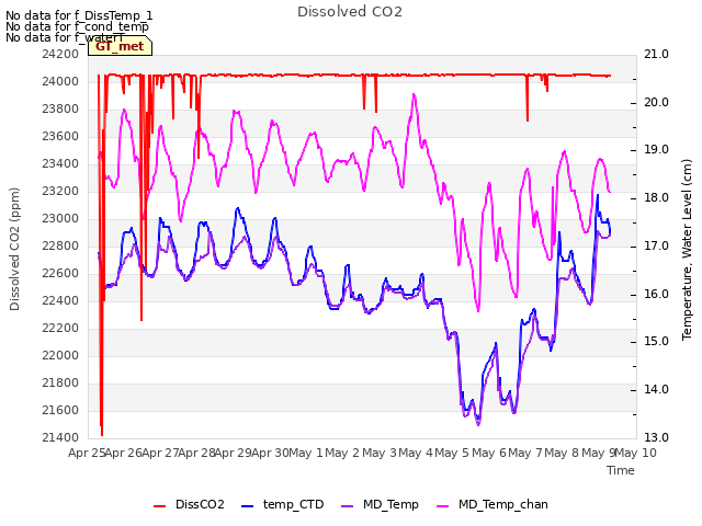 plot of Dissolved CO2