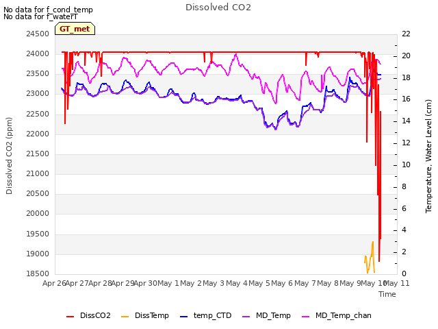 plot of Dissolved CO2