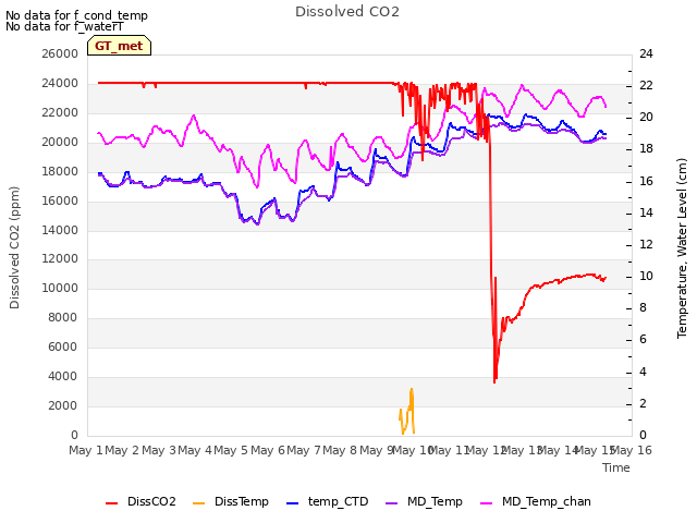 plot of Dissolved CO2