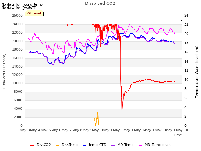 plot of Dissolved CO2