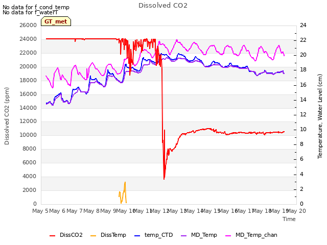 plot of Dissolved CO2