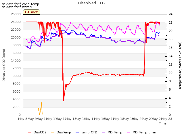 plot of Dissolved CO2