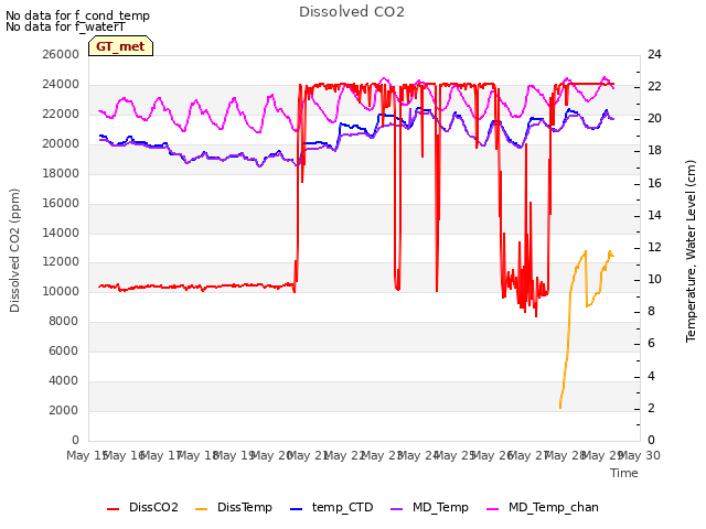 plot of Dissolved CO2