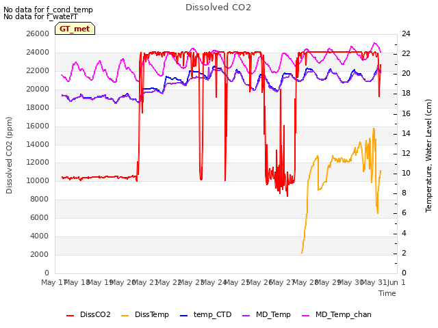 plot of Dissolved CO2