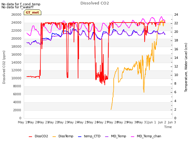 plot of Dissolved CO2