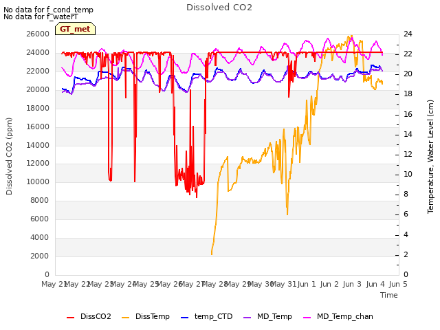 plot of Dissolved CO2