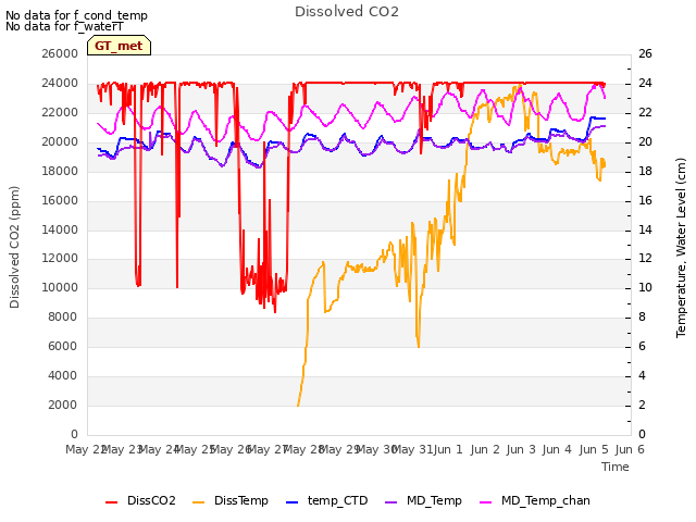 plot of Dissolved CO2