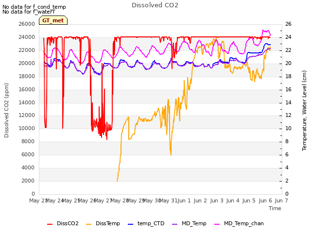 plot of Dissolved CO2