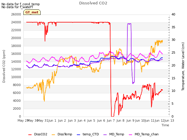 plot of Dissolved CO2