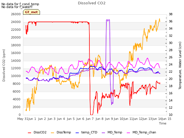 plot of Dissolved CO2