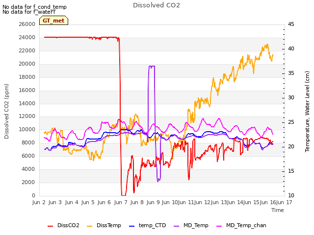 plot of Dissolved CO2