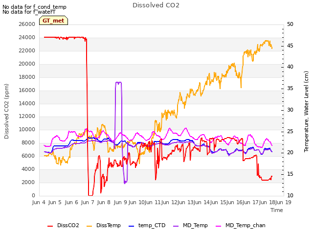 plot of Dissolved CO2