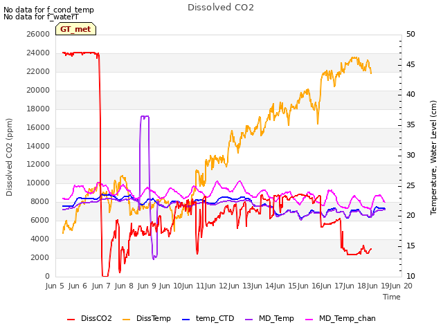 plot of Dissolved CO2