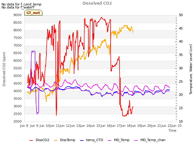 plot of Dissolved CO2