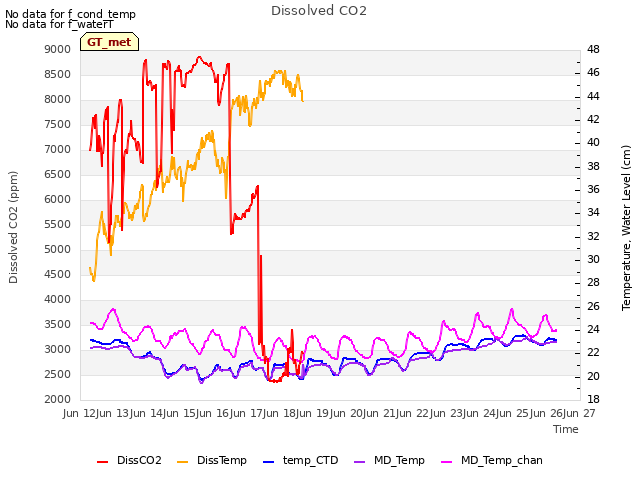 plot of Dissolved CO2