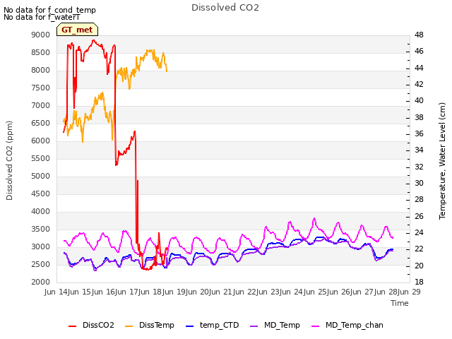 plot of Dissolved CO2