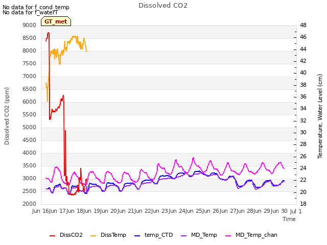 plot of Dissolved CO2