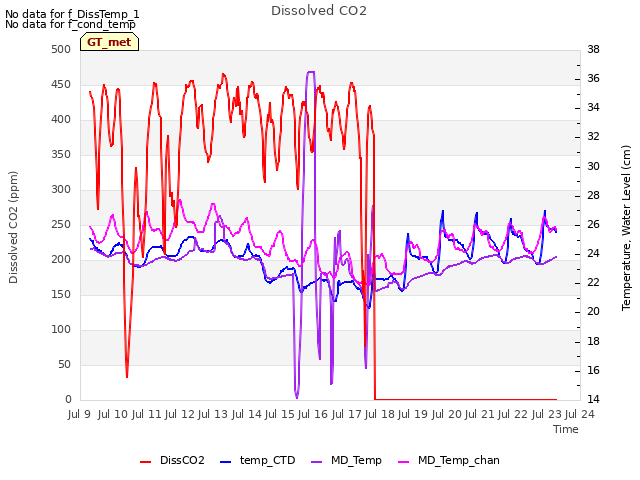 plot of Dissolved CO2