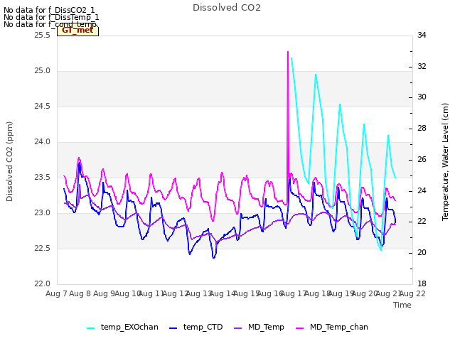 plot of Dissolved CO2