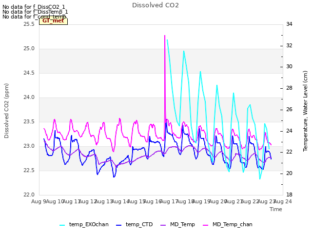 plot of Dissolved CO2