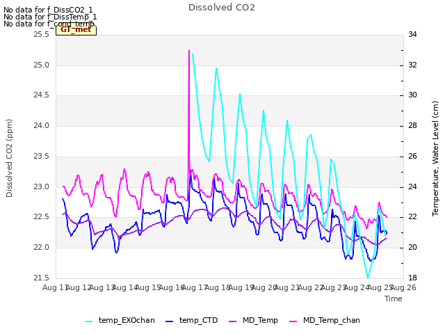 plot of Dissolved CO2