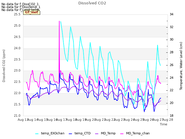 plot of Dissolved CO2