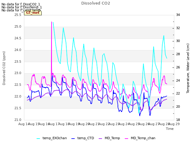 plot of Dissolved CO2