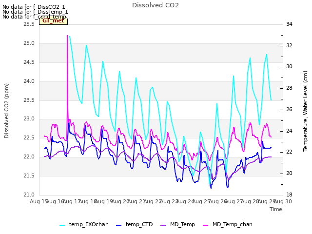 plot of Dissolved CO2