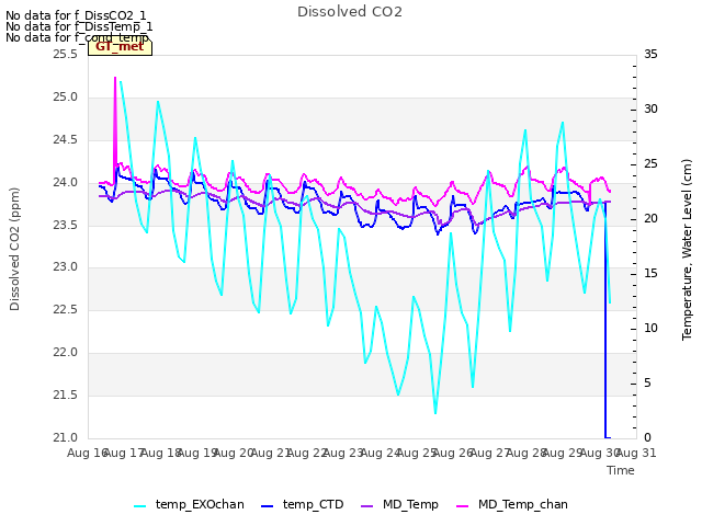 plot of Dissolved CO2