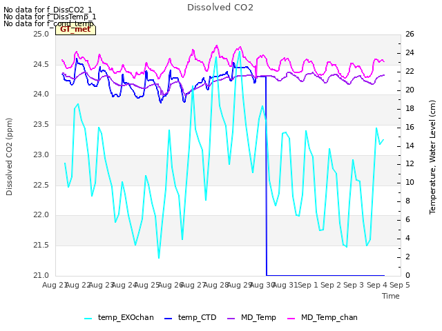 plot of Dissolved CO2