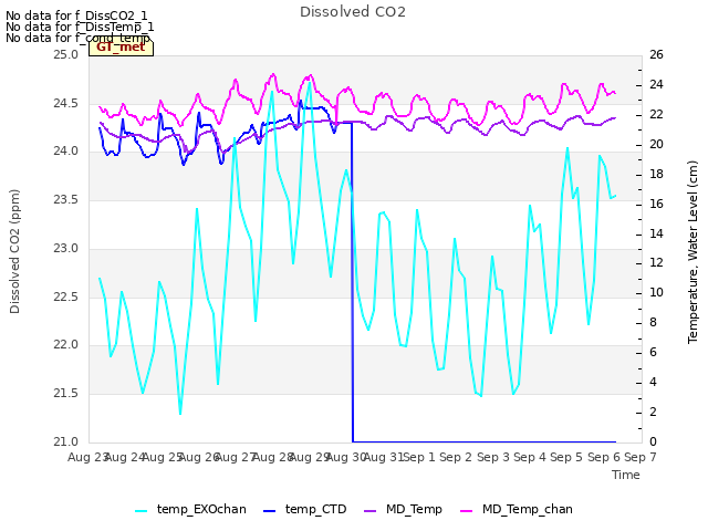 plot of Dissolved CO2