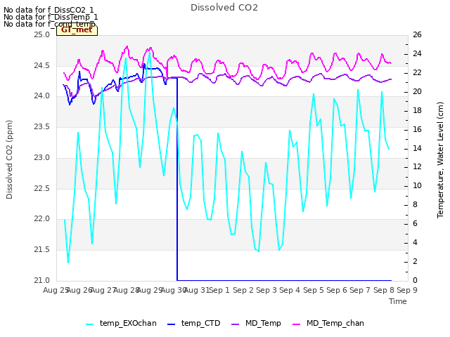 plot of Dissolved CO2