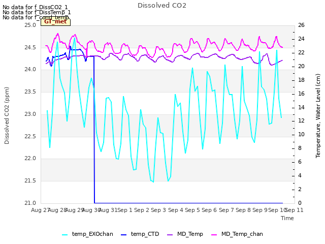 plot of Dissolved CO2