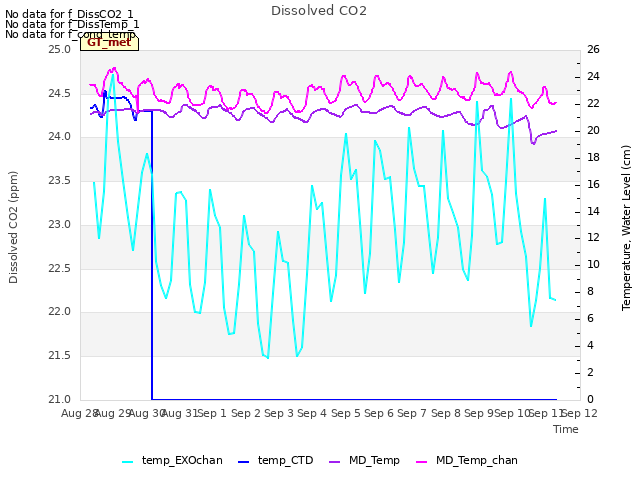 plot of Dissolved CO2