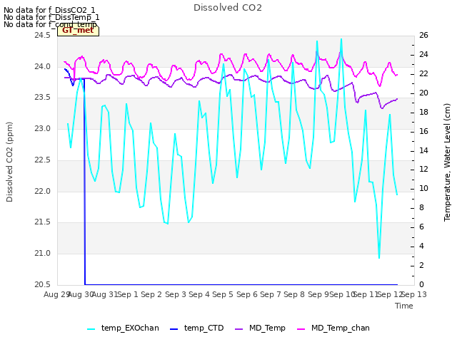 plot of Dissolved CO2