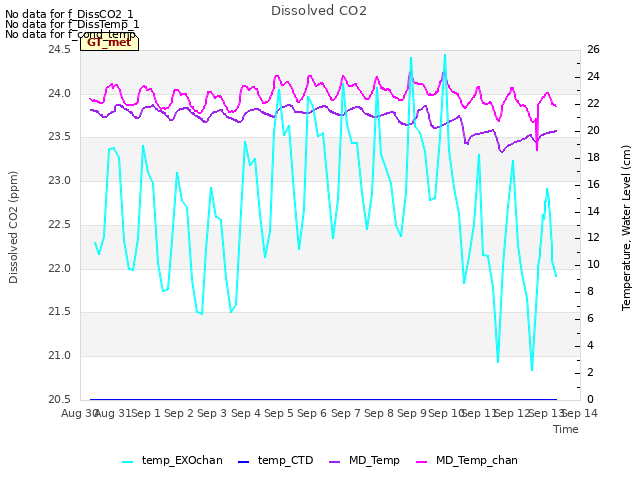 plot of Dissolved CO2