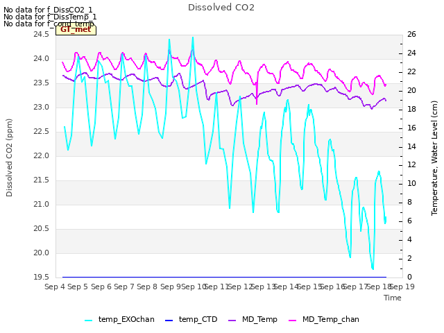 plot of Dissolved CO2