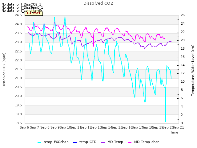 plot of Dissolved CO2