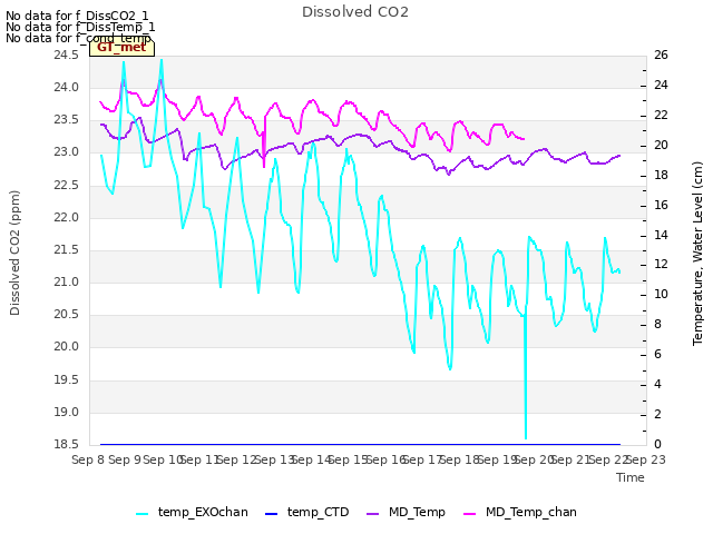 plot of Dissolved CO2