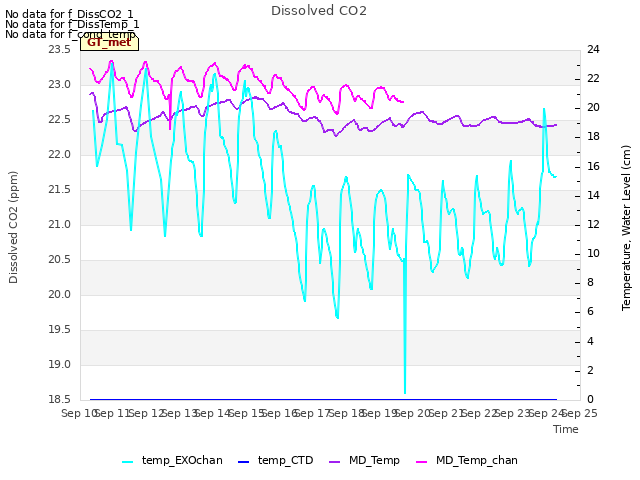 plot of Dissolved CO2