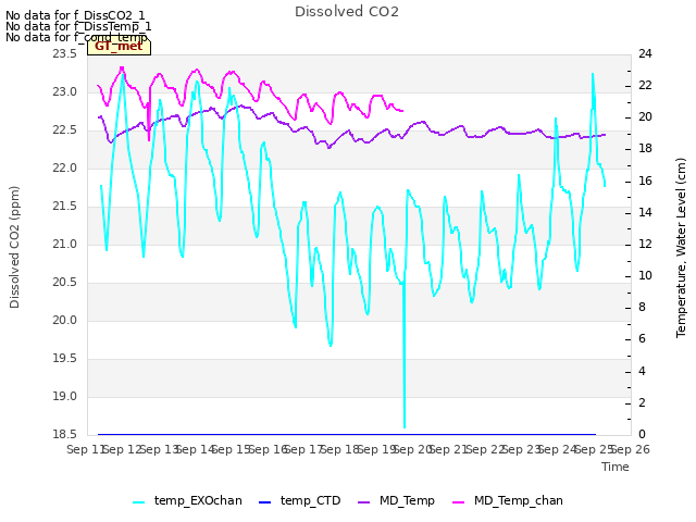 plot of Dissolved CO2