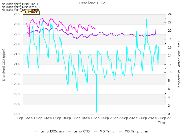 plot of Dissolved CO2