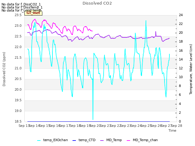 plot of Dissolved CO2