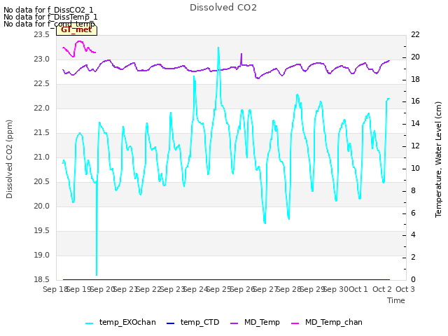 plot of Dissolved CO2