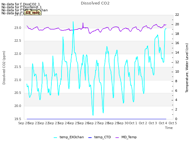 plot of Dissolved CO2