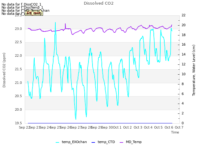 plot of Dissolved CO2