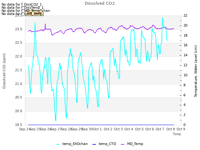 plot of Dissolved CO2