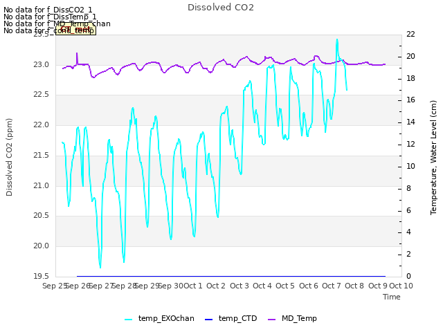 plot of Dissolved CO2