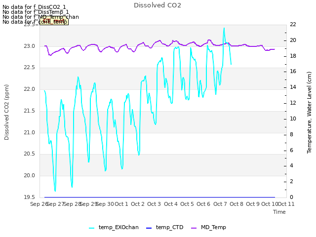 plot of Dissolved CO2