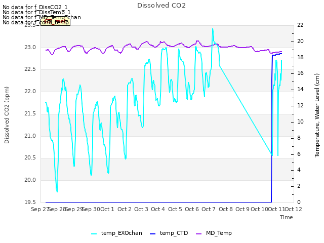 plot of Dissolved CO2